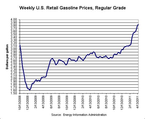 Gas Prices Chart 20 Years Daily Images Hotspot