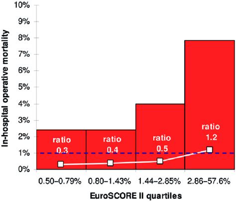 Histogram Of Expected And Observed Mortality According To EuroSCORE II