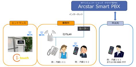 Smart Pbx ひかりクラウドpbxにタブレット受付 受付システム アイタッチ