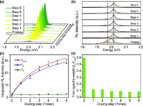 Pl Variation Of Monolayer Ws Before And After Hatcn Doping A The