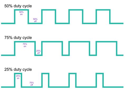 Pwm Pulse Width Modulation Soldered Electronics