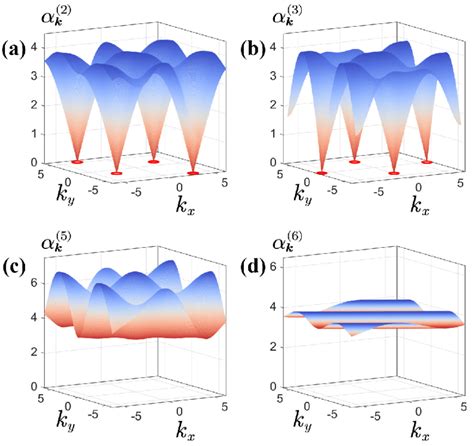 Illustration Of Bloch Wave Function Singularities From Calculated