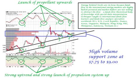 Donovan Norfolk S Market Analysis Genie Energy Nyse Gne March