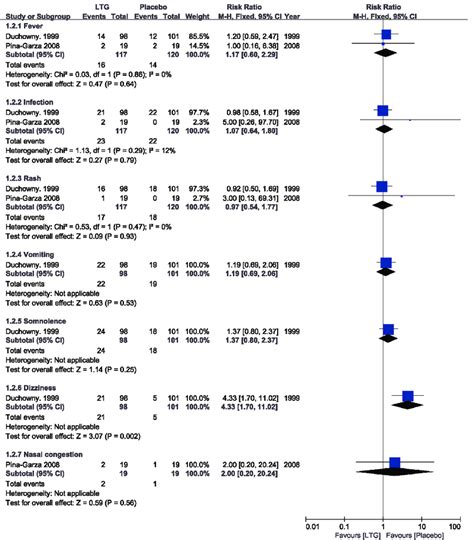 Lamotrigine Versus Placebo Adverse Events Download Scientific Diagram