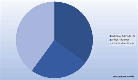 Cement Additives Market Size Global Share Trends Report Ad Forecast