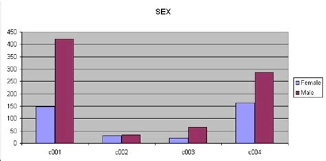 Distribution Of Sex In 4 Clusters Download Scientific Diagram