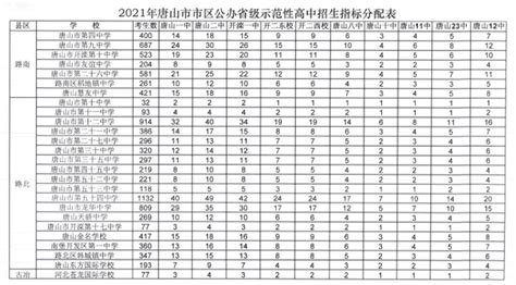 2021年唐山市区公办省级示范性高中招生指标分配情况公布搜索