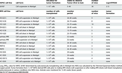 Tumorigenicity Testing By Subcutaneous Transplantation Of HiPSC Derived