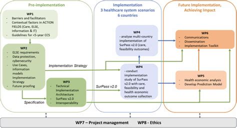 Scaling Up And Implementing The Digital Survivorship Passport Tool In Routine Clinical Care