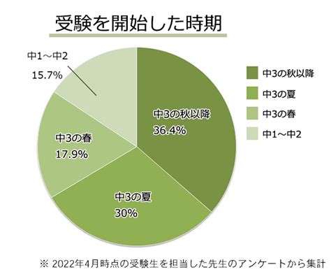 【高校受験】勉強って、いつから始めるべき？何をすればいいの？ お役立ちコラム