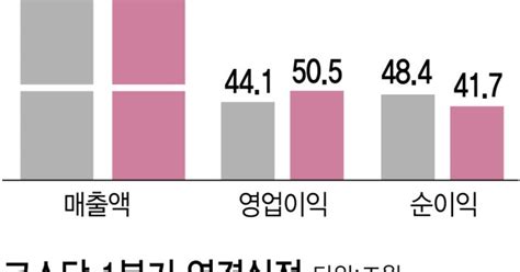 상장사 1분기 실적 또 역대급2분기 기대 보다 우려 왜