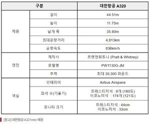 대한항공 침대형 프레스티지석 장착 A321neo 도입 이제 소형기에도 180도 좌석이