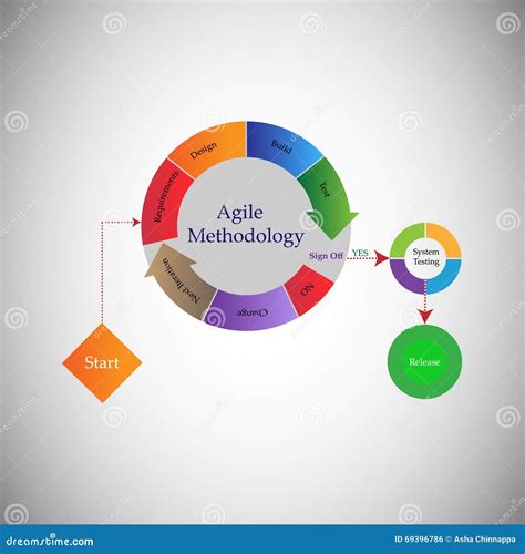 Concept Of Software Development Life Cycle And Agile Methodology Stock