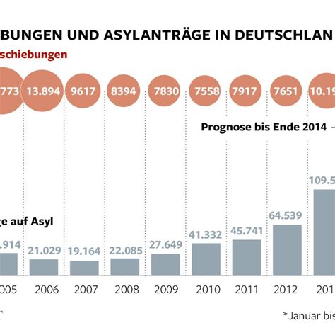 Das Neue Asylgesetz Zu Bleiberecht Und Abschiebungen Welt