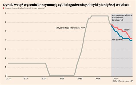 RPP wstrzymuje cięcia stóp rynek oczekuje dalszych obniżek Puls