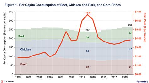 National Beef Wire An Overview Of Meat Consumption In The United