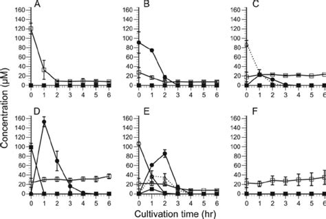 Time Course Of Concentrations Of Glucose And Cellooligosaccharides In