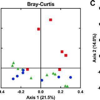 Principal Coordinates Analysis Pcoa Visualization Of Beta Diversity