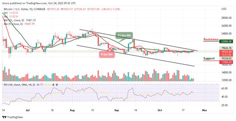 Bitcoin Price Prediction For Today October 24 BTC USD Trades At