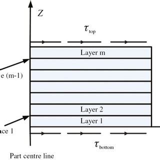 Schematic Of A Beam Under Applied Shear Tractions On The Top And Bottom