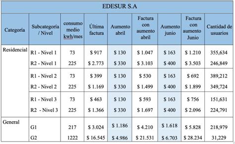 El Enre Oficializ Nuevos Cuadros Tarifarios De Edenor Y Edesur