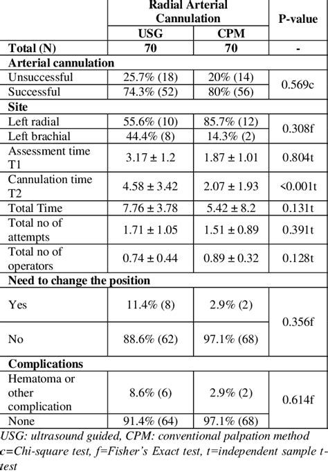 Comparison Of Effectiveness Of Ultrasound Guided Vs Conventional Download Scientific Diagram