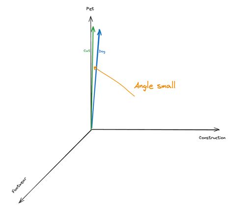 Cosine Similarity And Text Embeddings In Python With Openai Earthly Blog