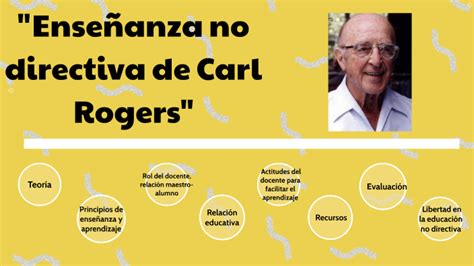 Ense Anza No Directiva De Carl Rogers By Areli Lopez Rodriguez On Prezi