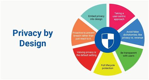 Privacy By Design Termsfeed