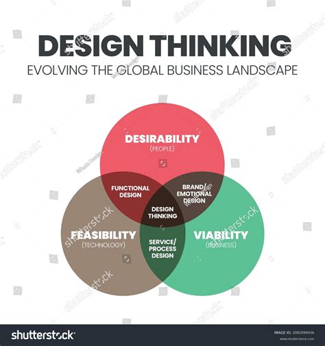 Design Thinking Venn Diagram Innovation Technology 库存矢量图免版税2082099436