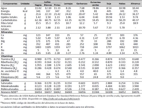 Vista De Aspectos De Las Legumbres Nutricionales Y Beneficiosos Para La