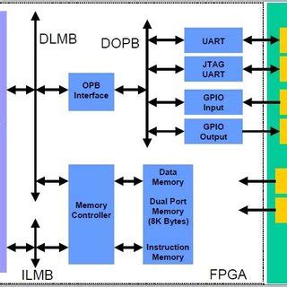 Block Diagram Architecture Of Each Fpga System Iii Implementation