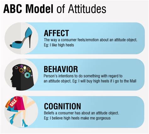 Solved Question Define And Distinguish Affect Behavior And