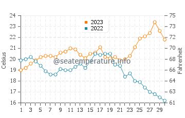 Albufeira Sea Water Temperature In June