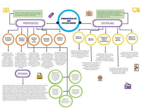 Mapa Conceptual Proposito De Los Inventarios Proposito De Los