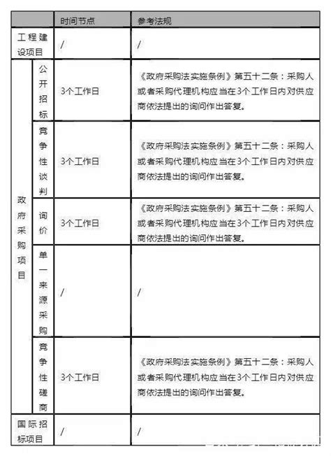 招標投標小知識 9張表格教你秒懂招標和採購流程各時間節點 每日頭條