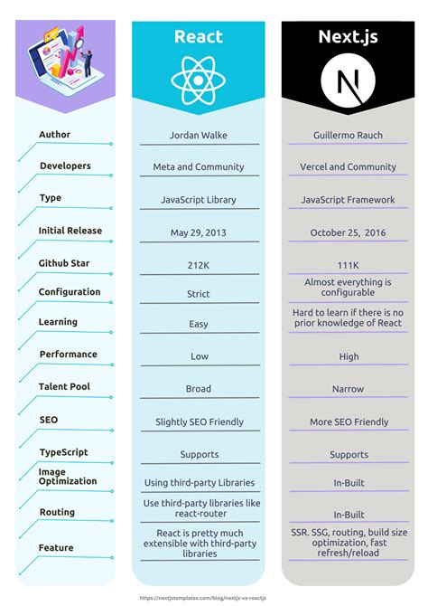 Next Js Vs React Which One To Choose In 2024