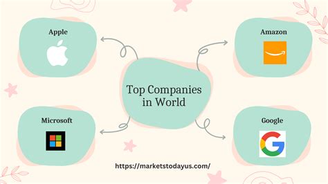 Top Companies In World Listed In Nasdaq Markets Today Us