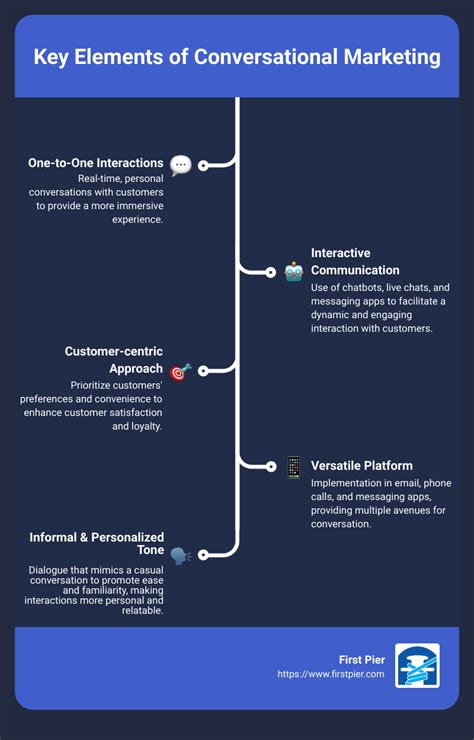 The Ultimate Guide To Conversational Marketing Essentials