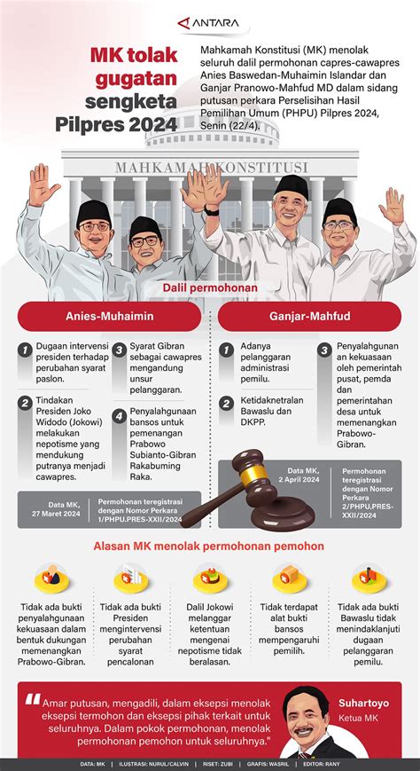 Mk Tolak Gugatan Sengketa Pilpres 2024 Infografik Antara News