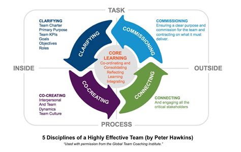 The Five Disciplines Of Highly Effective Teams Digital Leadership