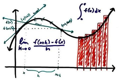 El Rincon Del Cálculo Su Historia Y Evolución Del Cálculo