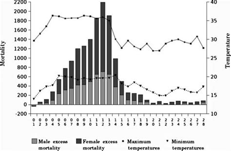 Daily Excess Mortality And Outside Temperatures In France In August