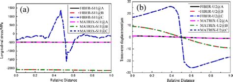 A Longitudinal Stress B Transverse Displacement Of The Two Paths Download Scientific Diagram