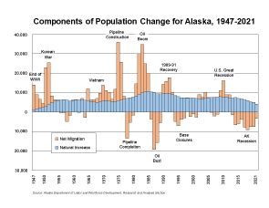 Alaska Population Estimates