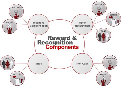 How To Developing A Reward And Recognition System Using The 4 Drive