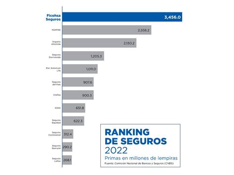 Ficohsa Seguros Lidera El Sector Asegurador De Honduras