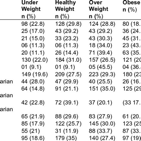 Association With The Prevalence Of Overweight And Obesity Between The