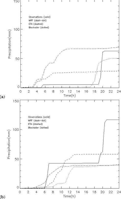 Figure 8 From Analysis Of The Role Of The Planetary Boundary Layer Schemes During A Severe