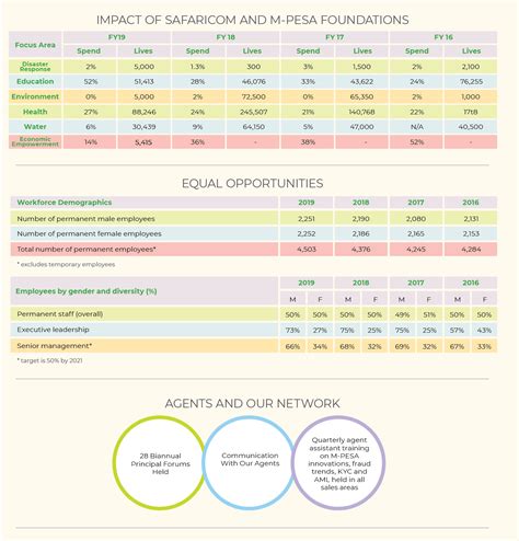 Safaricom Annual Report 2019